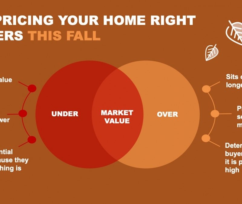 Pricing your home right